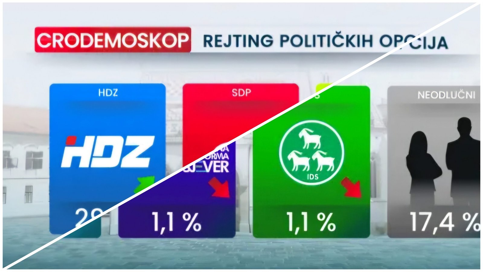 CRODEMOSKOP HDZ bez premca, SDP pada, NPS dobro kotira