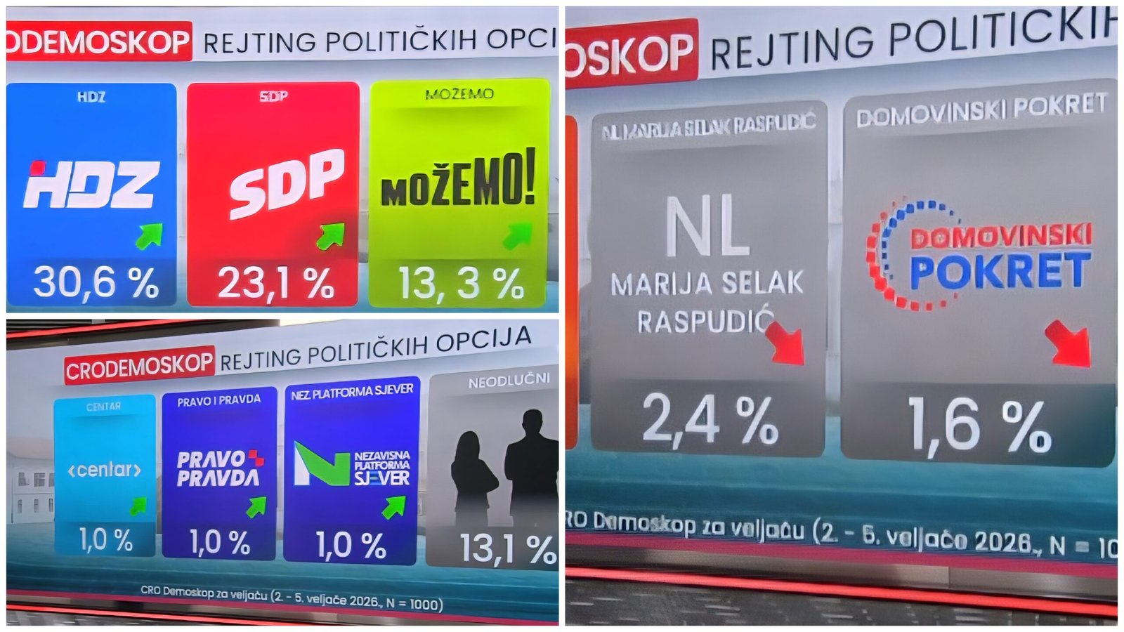 CRODEMOSKOP HDZ dodatno ojačao, Plenković snažno raste među najpozitivnijima